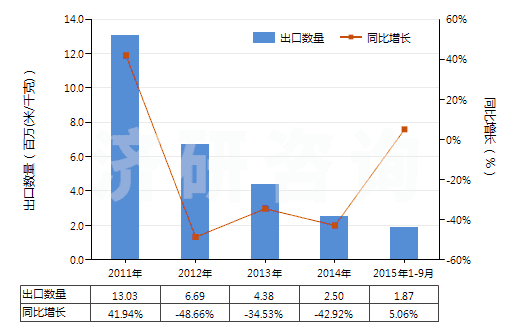 2011-2015年9月中國染色的醋酸長絲機(jī)織物(按重量計醋酸纖維長絲、扁條或類似品含量≥85%)(HS54082220)出口量及增速統(tǒng)計